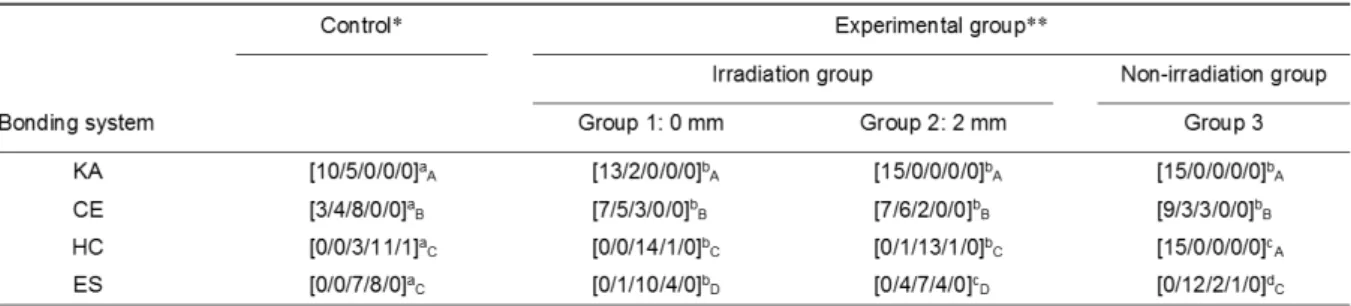 Table 7 F racture type of bonded specimens with or without light irradiation (Category: [0/1/2/3/4]) 