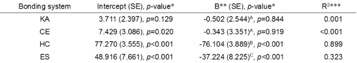 Table 8 Regression analysis results of the four types of bonding systems