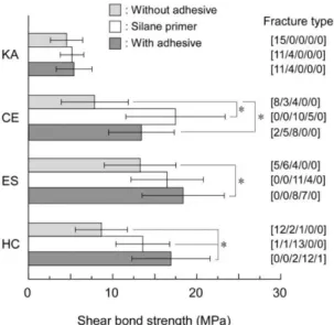 Fig. 9 The efficacy of the designed two-bottle type silane primer on the shear bond strength of the resin-based luting cement  to the abraded surfaces of the CAD/CAM hybrid resins and the fracture type of respected bonded specimens.
