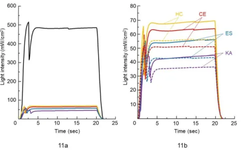 Fig. 11 Typical transmittance curves of LED light at 468 nm through the four types of 1.5-mm-thick CAD/CAM resin blocks  (11a and b)