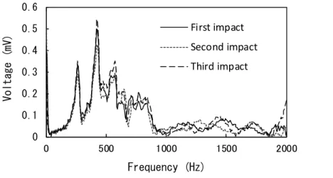 Fig. 4. Frequency spectrum after 3-time-consecutive impact in Abies firma by No.5  hammer