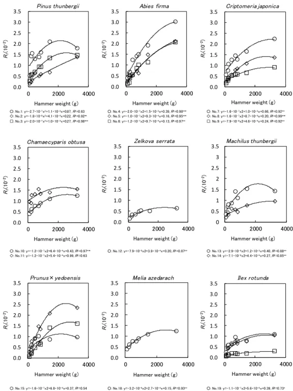 Fig. 6. Relationship between hammer weight and R f  in sample trees. 