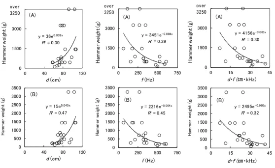 Fig. 7. Relationship of hammer weight for practical use to stem diameter D, resonance  frequency F r  and DF r 