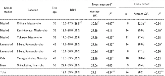 Table 2. Measurement values of sample trees in each stand.