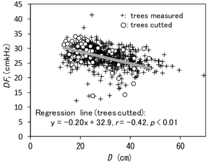 Fig. 8. Distribution of DF r  in trees measured and trees cut . 