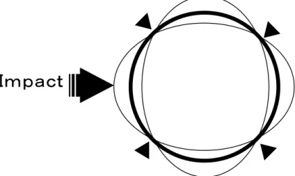 Fig. 2.    Vibration mode of lateral-impact resonance frequency. 