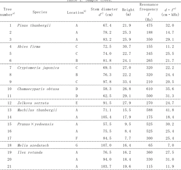 Table 1. Sample trees. Tree number a) Stem diameter dc) (cm) Height(m) Resonancefrequencyf （Hz） d ・ f e) (cm・kHz) トルを記録し た。３回 の平均スペク トルを求 めて解析に供 した。本 法の診断指 標となる横打 撃共振周 波数 F r をこの平均 ス ペクトルにお いて同定 した。   FFT の解析条件 は原則 ，サンプルデ ータ数：1024，周波数 レンジ：１～2000Hz （本機器にお い