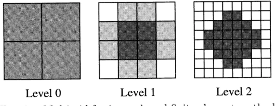 Fig. 2 Multigrid for image-based finite element method