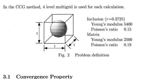Table 1 shows the numbers of iterations needed for the convergence in the FFT-PCG method