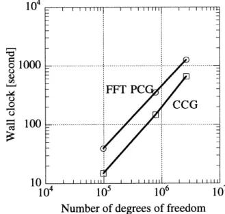 Fig. 3 Performance on Single Processor
