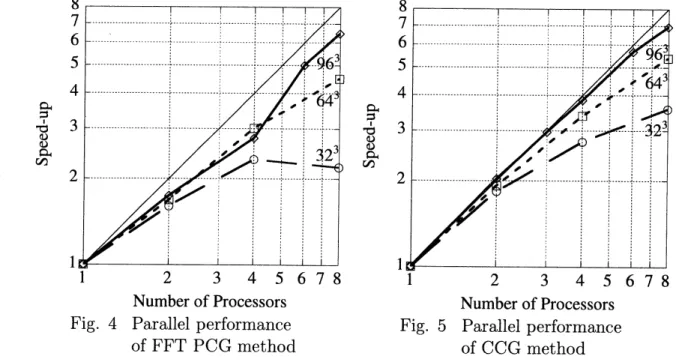 Figure 4 and 5 show the scalability of the present procedure on the parallel processing.