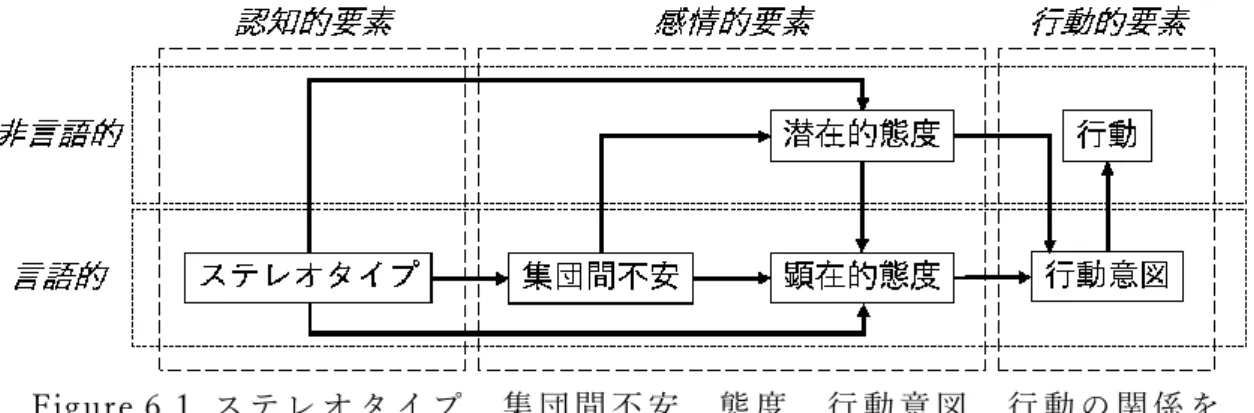 Figure 6.1  ス テ レ オ タ イ プ ， 集 団 間 不 安 ， 態 度 ， 行 動 意 図 ， 行 動 の 関 係 を 示 す 概 念 図 。