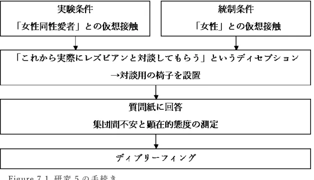 Figure 7.1  研 究 5 の 手 続 き 。
