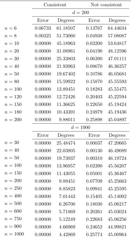 Table 6.1: Simulation I-I results. n = 6 n = 8 n = 10 n = 20 n = 30 n = 40 n = 50 n = 80 n = 100 n = 120 n = 150 n = 180 n = 200 n = 30 n = 40 n = 50 n = 100 n = 150 n = 200 n = 250 n = 400 n = 500 n = 600 n = 750 n = 900 n = 1000