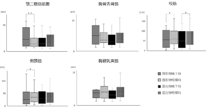 図 7  各筋の嚥下時の筋活動のピーク値と咀嚼時の筋活動の極大ピーク値 