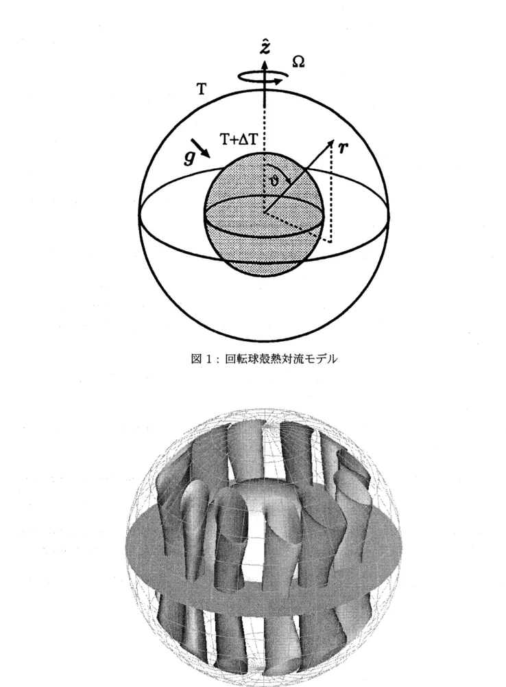 図 1: 回転球殻熱対流モデル