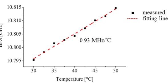 Fig. 3-6.  Temperature dependence of Brillouin frequency shift measured at hot bath  point of branched fiber #2