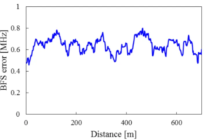 Fig. 3-7. Error of Brillouin frequency shift after quadratic fitting for branched fiber #1