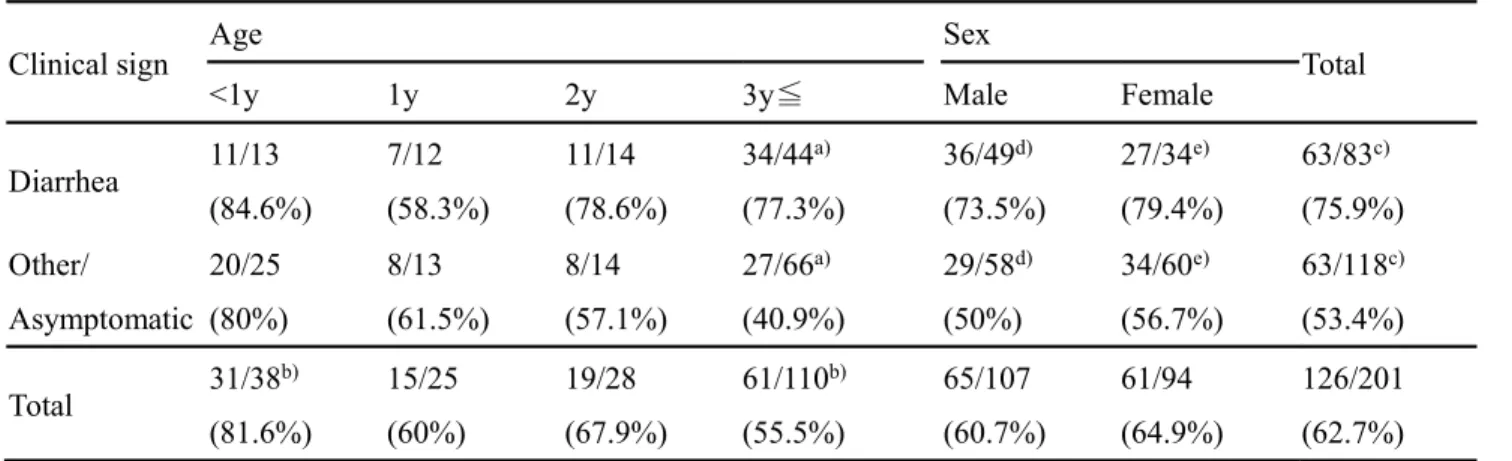 Table 3-1. Detection of FRCoV genes in ferrets 