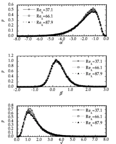 Fig. 1 Probability density functions of eigen values of strain tensor at the center of coherent fine scale eddies.