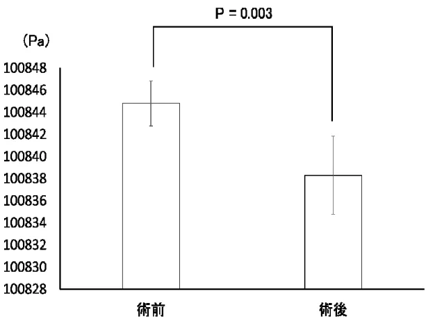 図 8   術 前 後 の 静 圧 力