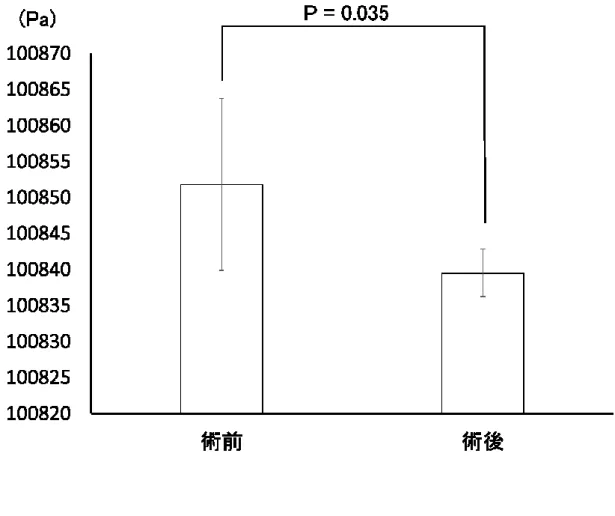図 1 0   術 前 後 の 全 圧 力