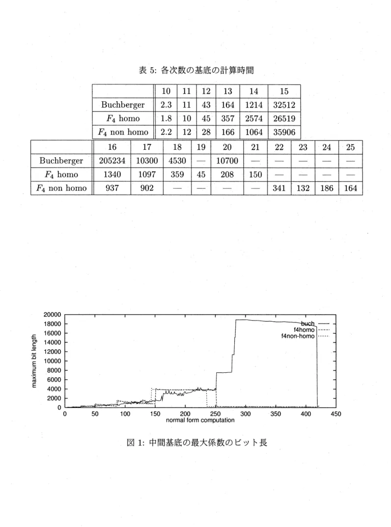 図 1: 中間基底の最大係数のビット長