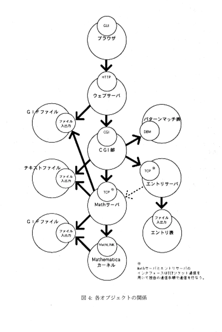 図 4: 各オブジェクトの関係