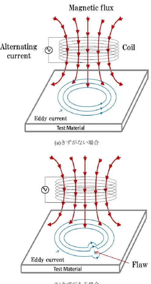 図 1.1  渦電流探傷試験の探傷原理(b)きずがある場合