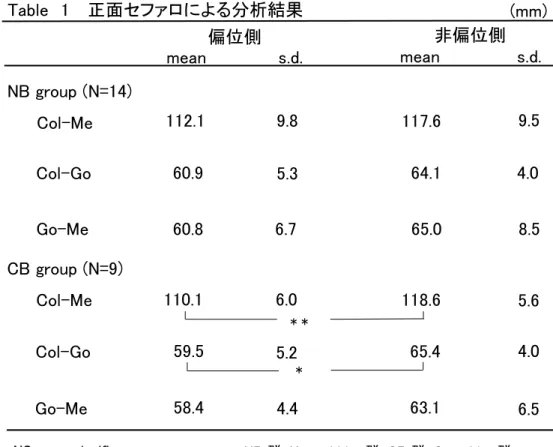 Table 2      咀嚼運動パターンの結果                   