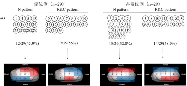 Fig. 9 AO における下顎前突群の下顎頭の形態変化量と咀嚼運動パターン