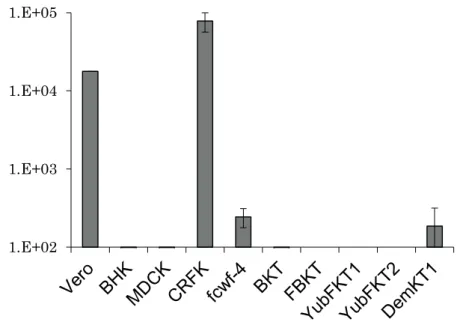 Figure 3-1. Comparison of the sensitivity to RGHV-1 among 10 mammalian cell lines. 