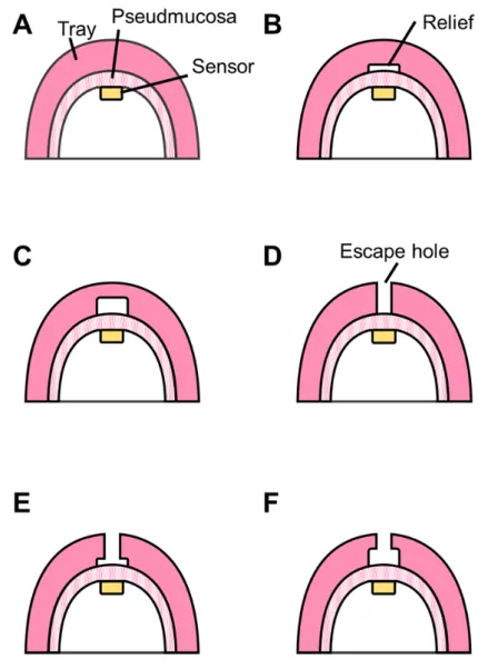 Fig.  5 Sectional  view  of  the  tray  designs  about  R0  (A),  R0.36  (B),  R1.4  (C),  R0V  (D),  R0.36V (E), and R1.4V (F)