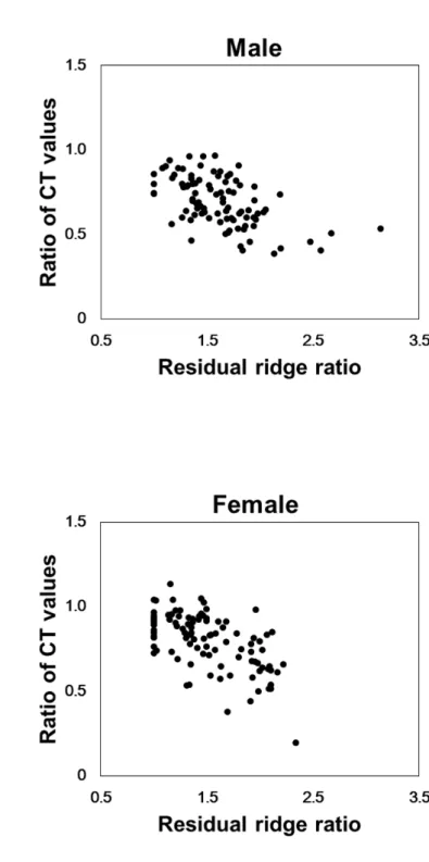 Fig. 8  Correlation between residual ridge ratio and ratio of CT values in male (A) and  female (B)