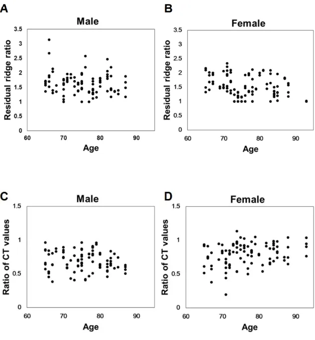 Fig. 9  Correlation between aging and RRR in male (A) and female (B), and aging and ratio  of CT values in male (C) and female (D)   