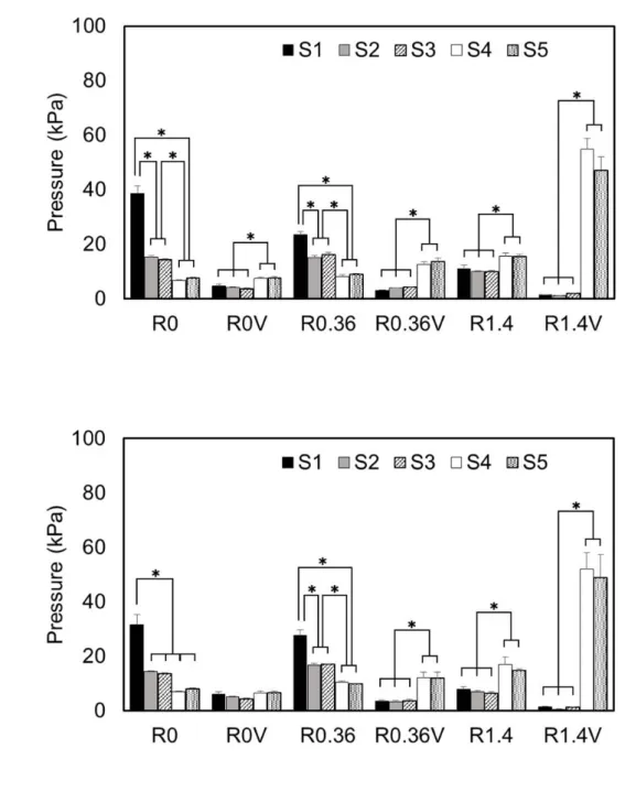 Fig. 10 Comparison of pressure at the each sensor in EXADENTURE (A), AFFINIS  PRECIOUS light body (B), Impregum Soft Medium Body (C), and AROMA FINE  PLUS NORMAL SET (D)