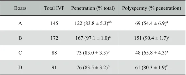 Table 1. Penetration and polyspermy rates of different boar sperm lines
