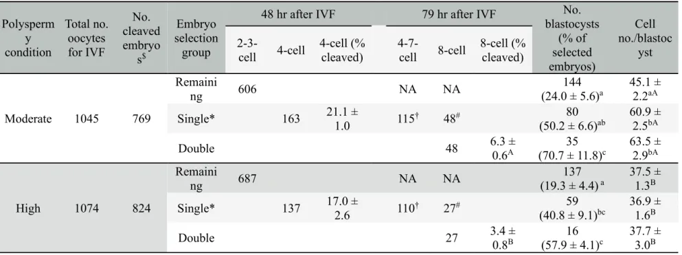Table 3. Comparison of developmental competence and cell number in porcine blastocysts derived from single-, double-selected and  remaining embryos produced under moderate and high polyspermy conditions after IVF
