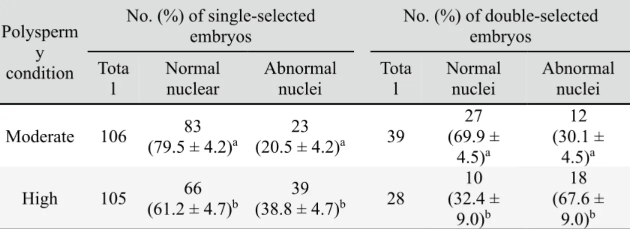 Table  4. Comparison  of  nuclear  abnormalities  of  single- and  double-selected  porcine  embryos produced under moderate and high polyspermy conditions after IVF.