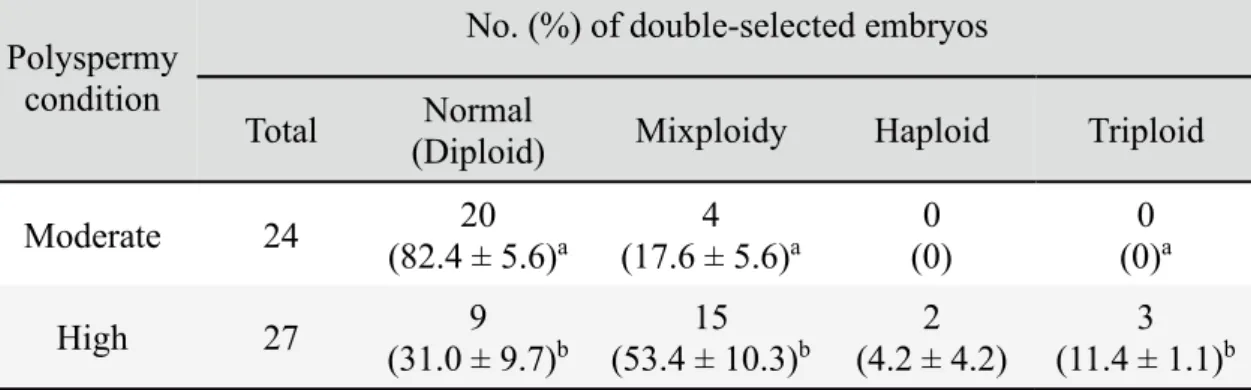 Table 6. Comparison of chromosomal abnormalities of double-selected porcine embryos  produced under moderate and high polyspermy conditions after IVF