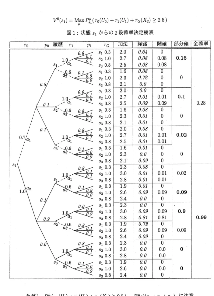図 1: 状態 $s_{1}$ からの 2 段確率決定樹表