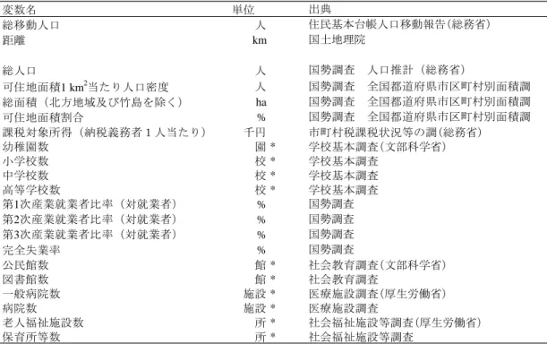 表 2  使用した変数（被説明変数 1 変数、説明変数 39 変数）  変数名 単位 出典 総移動人口 人 住民基本台帳人口移動報告（総務省） 距離 km 国土地理院 総人口 人 国勢調査　人口推計（総務省） 可住地面積1 km 2 当たり人口密度 人 国勢調査　全国都道府県市区町村別面積調 総面積（北方地域及び竹島を除く） ha 国勢調査　全国都道府県市区町村別面積調 可住地面積割合 % 国勢調査　全国都道府県市区町村別面積調 課税対象所得（納税義務者１人当たり） 千円 市町村税課税状況等の調（総務省） 