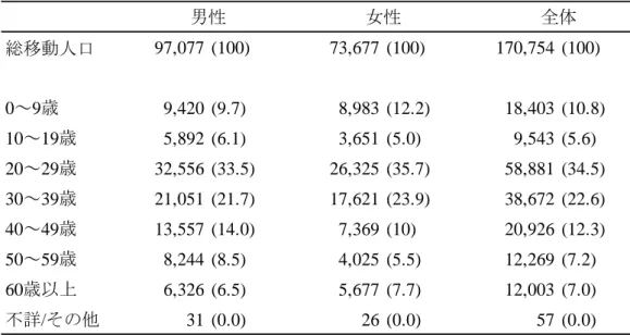 表 3  年齢・性別の人口移動量  総移動人口 97,077 (100) 73,677 (100) 170,754 (100) 0～9歳 9,420 (9.7) 8,983 (12.2) 18,403 (10.8) 10～19歳 5,892 (6.1) 3,651 (5.0) 9,543 (5.6) 20～29歳 32,556 (33.5) 26,325 (35.7) 58,881 (34.5) 30～39歳 21,051 (21.7) 17,621 (23.9) 38,672 (22.6) 40～49歳 