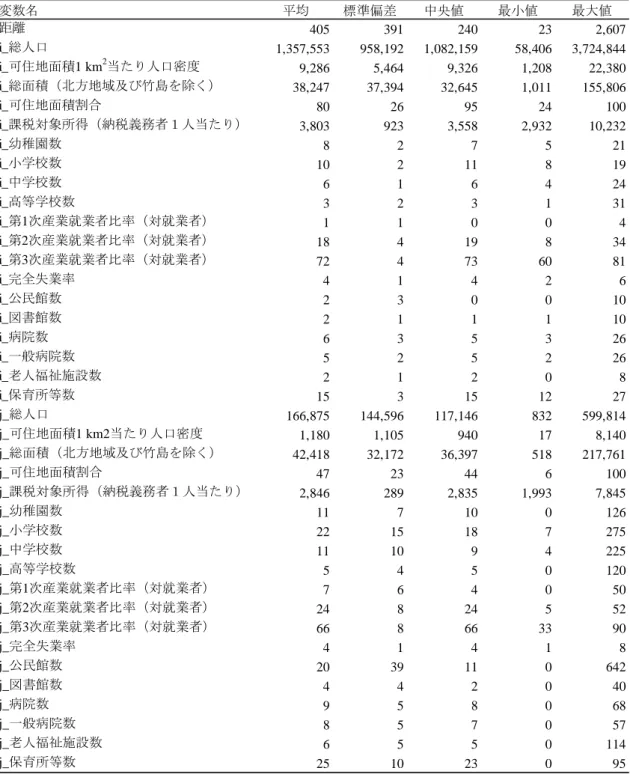 表 4  使用した変数の基本統計量  (n=4,072)  変数名 平均 標準偏差 中央値 最小値 最大値 距離 405 391 240 23 2,607 i_総人口 1,357,553 958,192 1,082,159 58,406 3,724,844 i_可住地面積1 km 2 当たり人口密度 9,286 5,464 9,326 1,208 22,380 i_総面積（北方地域及び竹島を除く） 38,247 37,394 32,645 1,011 155,806 i_可住地面積割合 80 26 95 2