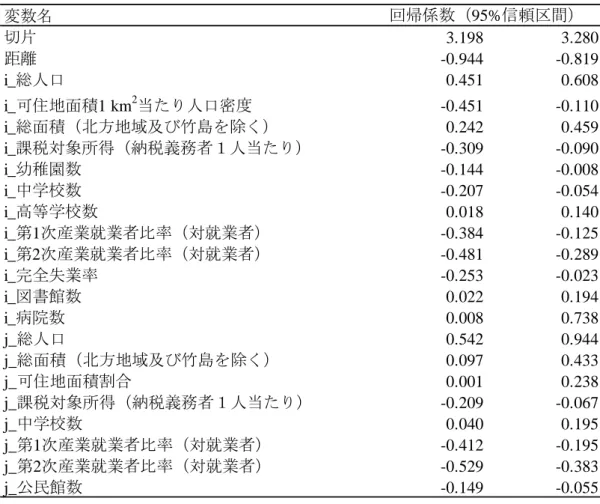表 6  Elastic net 回帰により選択された変数の回帰係数  変数名 切片 3.198 3.280 距離 -0.944 -0.819 i_総人口 0.451 0.608 i_可住地面積1 km 2 当たり人口密度 -0.451 -0.110 i_総面積（北方地域及び竹島を除く） 0.242 0.459 i_課税対象所得（納税義務者１人当たり） -0.309 -0.090 i_幼稚園数 -0.144 -0.008 i_中学校数 -0.207 -0.054 i_高等学校数 0.018 0.140 i_