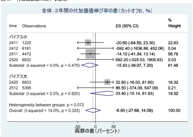 図 17：付加価値額に関する結果 
