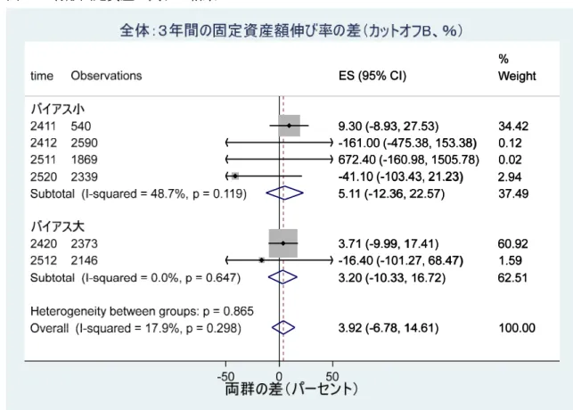 図 20：有形固定資産に関する結果 