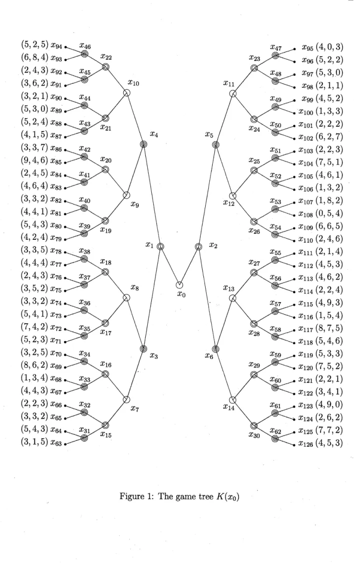 Figure 1: The game tree $K(x_{0})$
