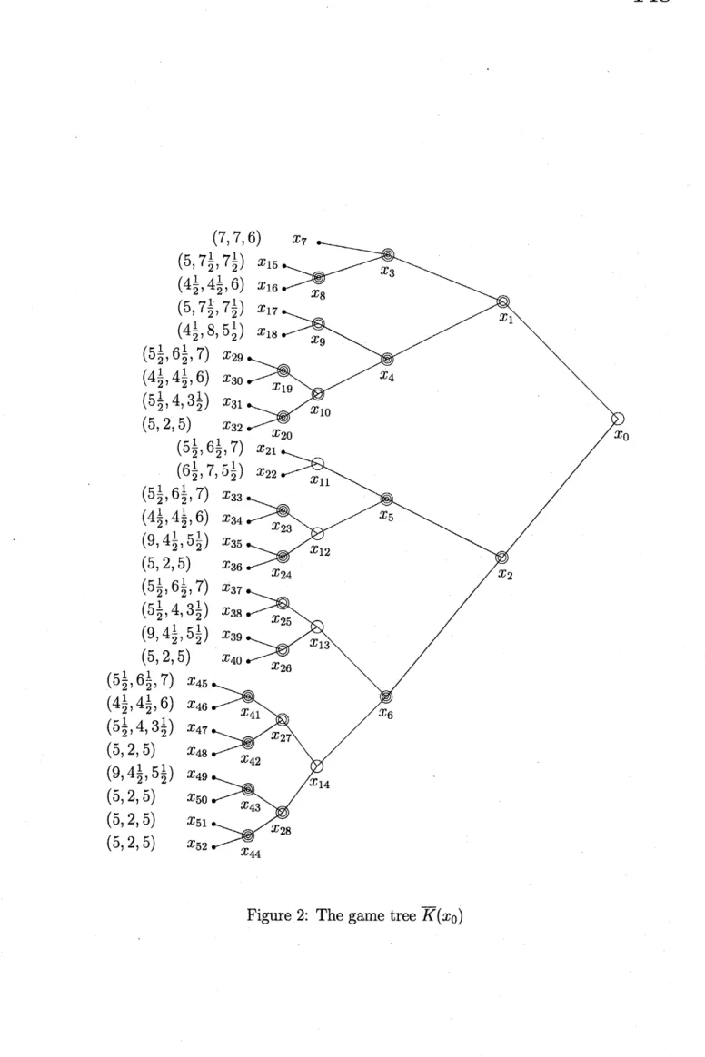 Figure 2: The game tree $\overline{K}(x_{0})$