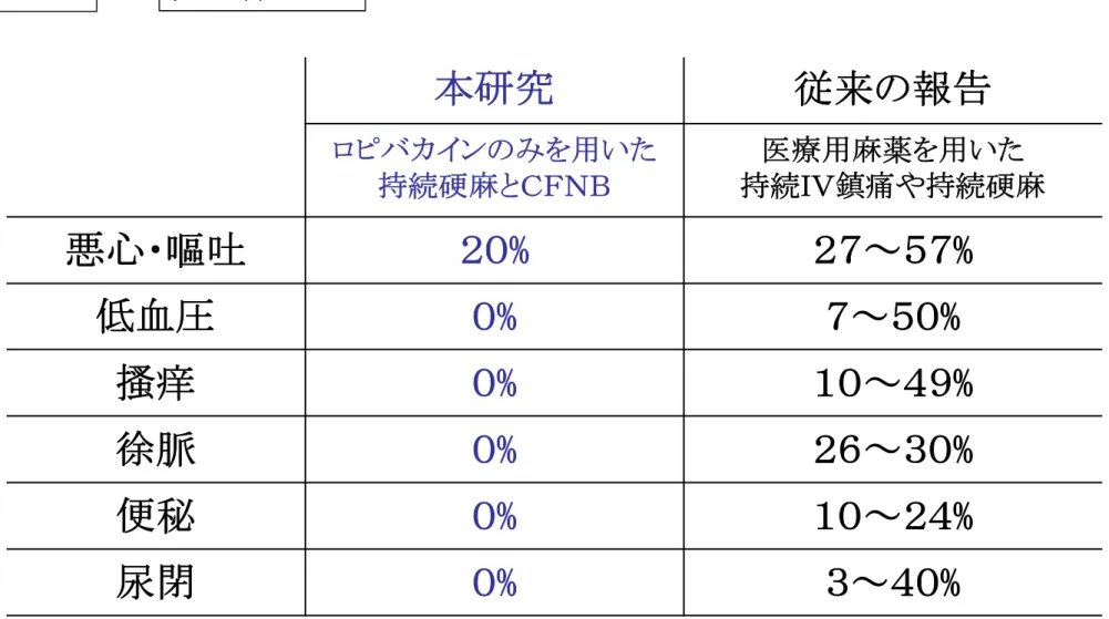 表 6 本研究 従来の報告 ロピバカインのみを用いた 持続硬麻とＣＦＮＢ 医療用麻薬を用いた 持続ＩＶ鎮痛や持続硬麻 悪心・嘔吐 ２０% ２７～５７% 低血圧 ０% ７～５０% 搔痒 ０% １０～４９% 徐脈 ０% ２６～３０% 便秘 ０% １０～２４% 尿閉 ０% ３～４０%